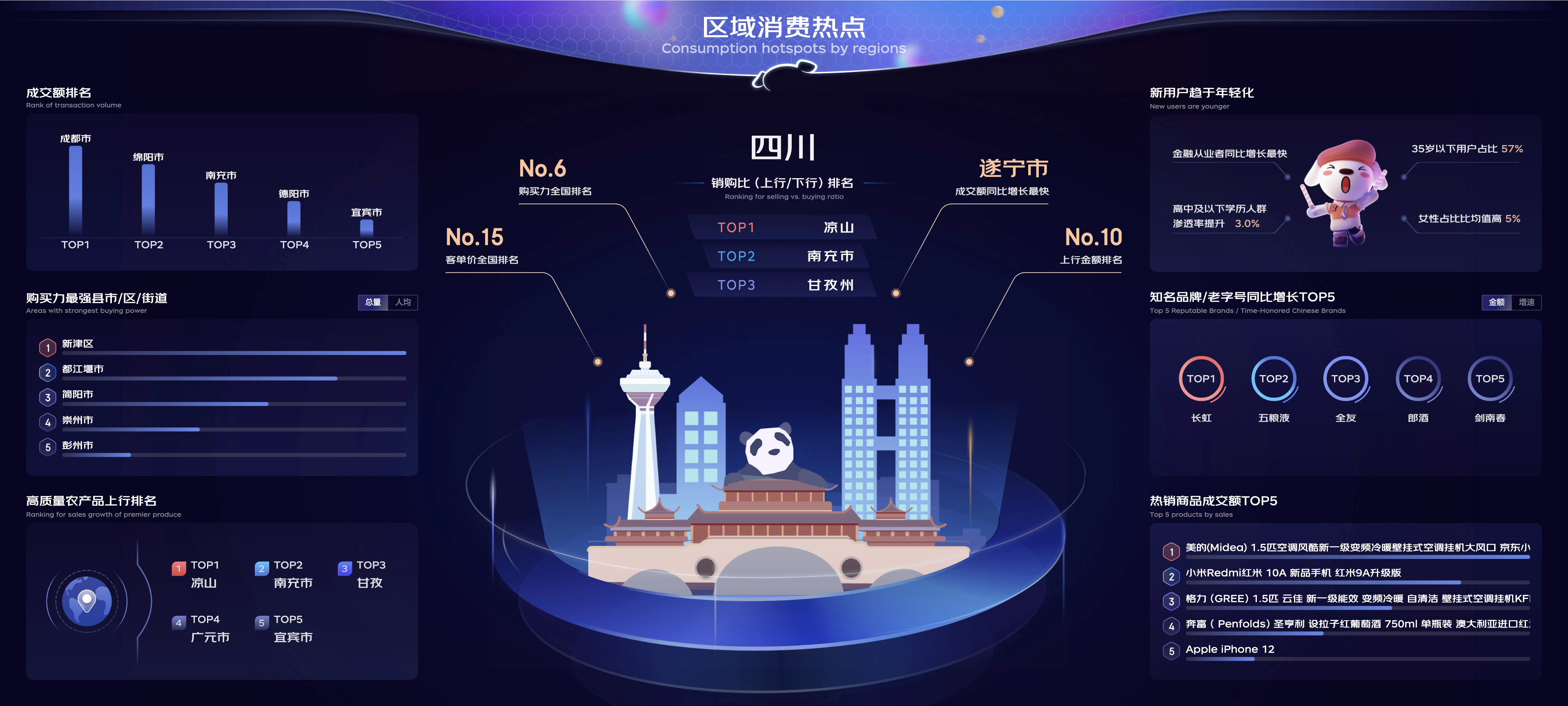 京东618四川消费者购买力高涨，实力位居全国第6位